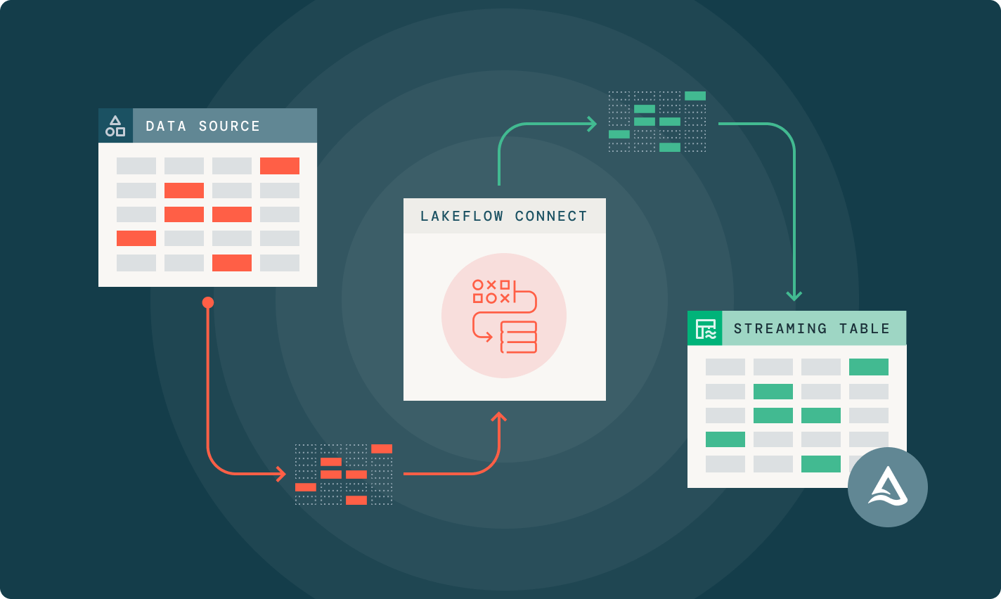 Databricks Pipeline project preview